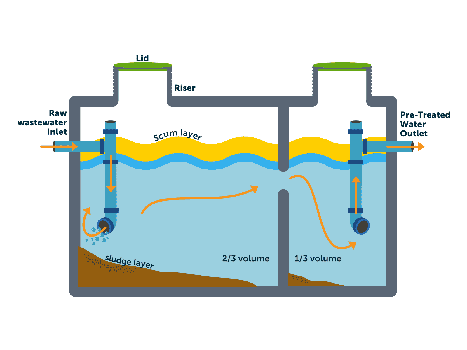 Primary tank diagram BIOROCK